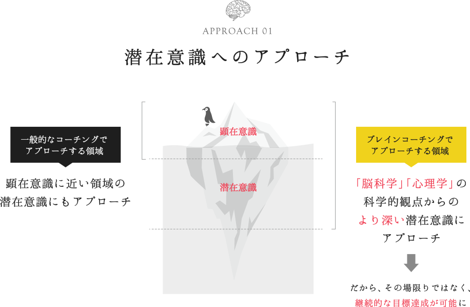 潜在意識へのアプローチ